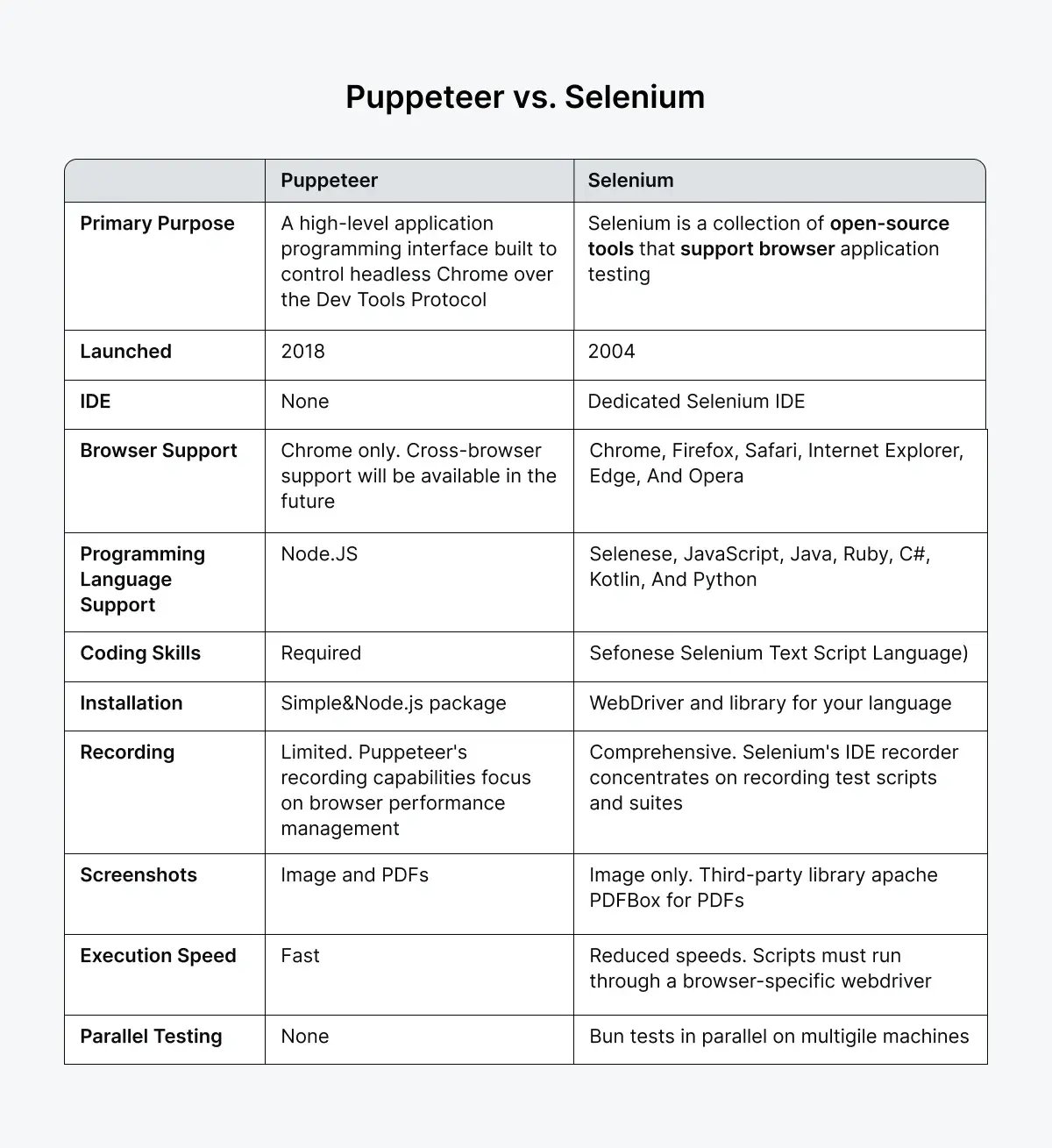puppeteer-vs-selenium-overview